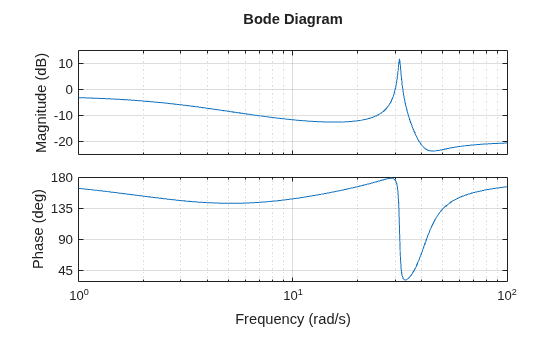MATLAB figure
