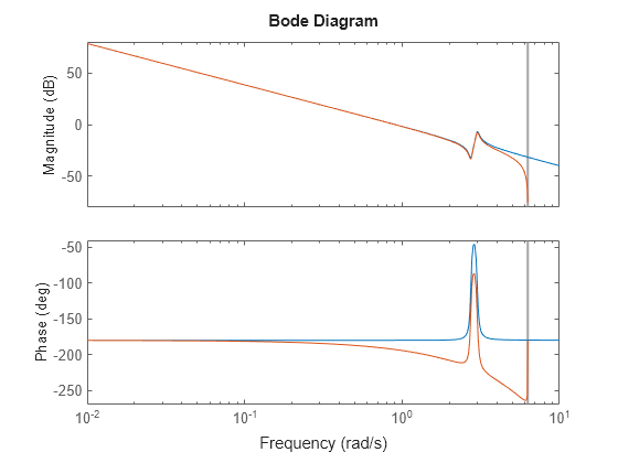 Bode Plot Of Frequency Response Or Magnitude And Phase Data Matlab Bode Mathworks Australia