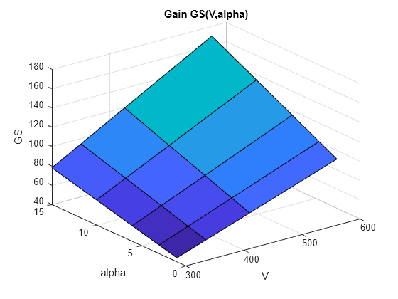 Figure contains an axes object. The axes object with title Gain GS(V,alpha), xlabel V, ylabel alpha contains an object of type surface.