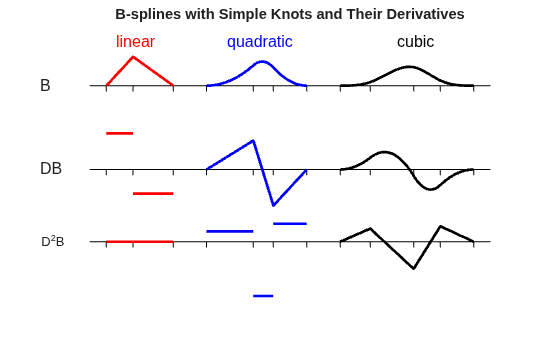 Figure contains an axes object. The hidden axes object with title B-splines with Simple Knots and Their Derivatives contains 21 objects of type line, text.