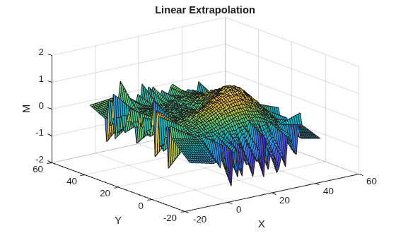 Figure contains an axes object. The axes object with title Linear Extrapolation, xlabel X, ylabel Y contains an object of type surface.