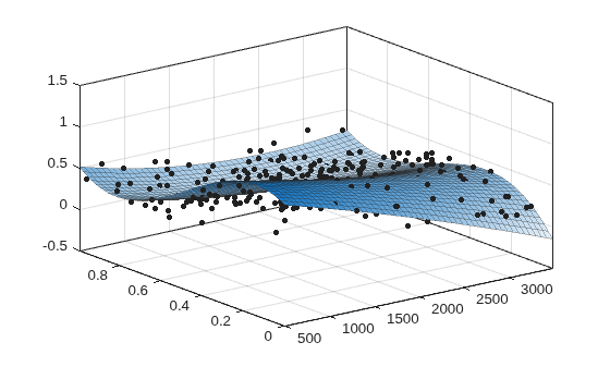 Figure contains an axes object. The axes object contains 2 objects of type line, surface. One or more of the lines displays its values using only markers