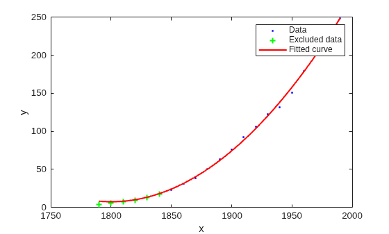 Figure contains an axes object. The axes object with xlabel x, ylabel y contains 3 objects of type line. One or more of the lines displays its values using only markers These objects represent Data, Excluded data, Fitted curve.