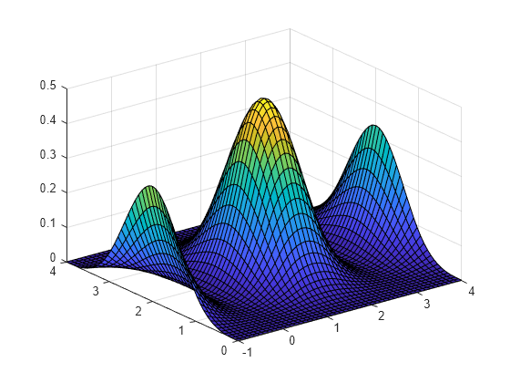 Figure contains an axes object. The axes object contains an object of type surface.