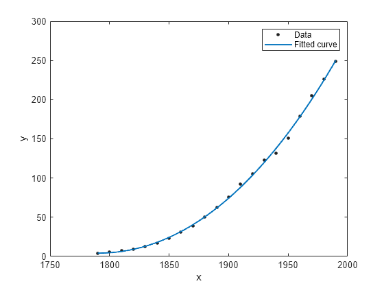 Figure contains an axes object. The axes object with xlabel x, ylabel y contains 2 objects of type line. One or more of the lines displays its values using only markers These objects represent Data, Fitted curve.