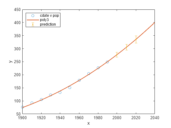 Figure contains an axes object. The axes object with xlabel x, ylabel y contains 3 objects of type line, errorbar. One or more of the lines displays its values using only markers These objects represent cdate v pop, poly3, prediction.