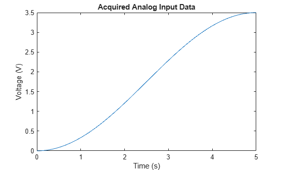 Acquire and Generate Data at Different Rates on Same Device