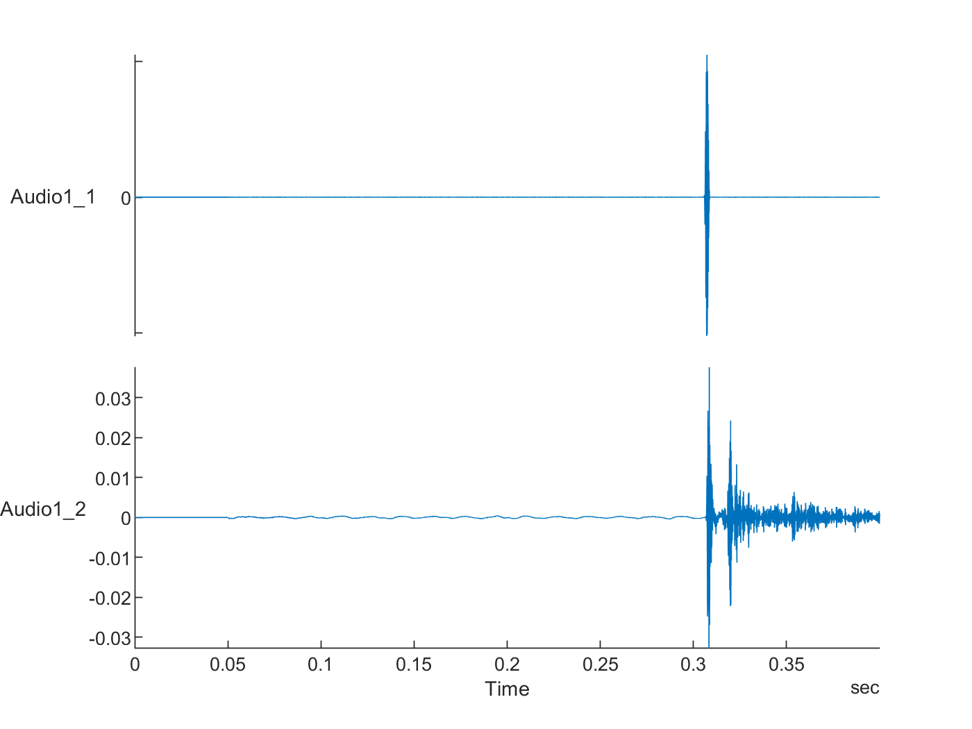 Audio1_1 loopback and Audio1_2 microphone signals showing pulses arriving near 0.3 s with visible input-output start lag