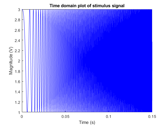 Chirp stimulus signal from 1 to 3 V with increasing frequency over 0 to 0.15 s