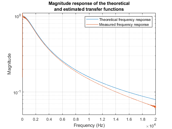 Semilog magnitude plot comparing theoretical and measured frequency responses of the RC circuit, both rolling off from 0 to 20 kHz