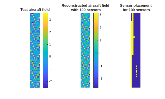 Figure Reconstructed Field & Sensor Layout contains 3 axes objects. Hidden axes object 1 with title Test aircraft field contains an object of type image. Hidden axes object 2 with title Reconstructed aircraft field with 100 sensors contains an object of type image. Hidden axes object 3 with title Sensor placement for 100 sensors contains an object of type image.