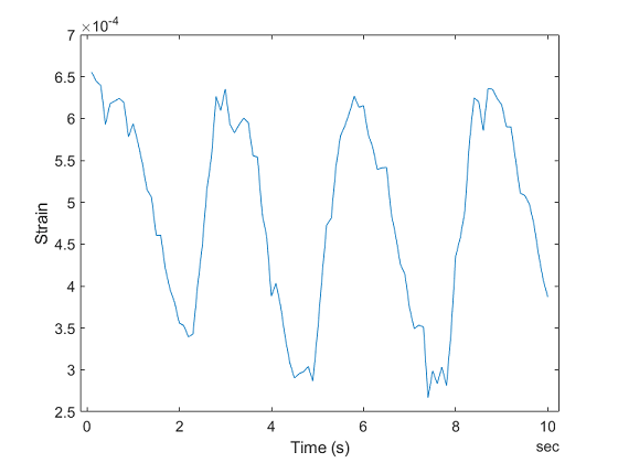 Measure Strain Using an Analog Bridge Sensor