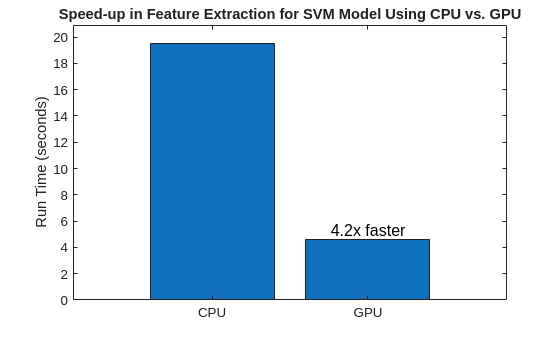 Accelerate Signal Feature Extraction and Classification Using a GPU