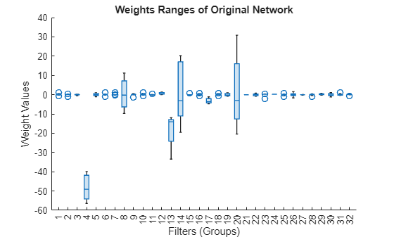 Figure contains an axes object. The axes object with title Weights Ranges of Original Network, xlabel Filters (Groups), ylabel Weight Values contains an object of type boxchart.