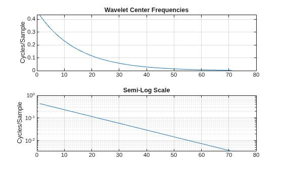 Figure contains 2 axes objects. Axes object 1 with title Wavelet Center Frequencies, ylabel Cycles/Sample contains an object of type line. Axes object 2 with title Semi-Log Scale, ylabel Cycles/Sample contains an object of type line.