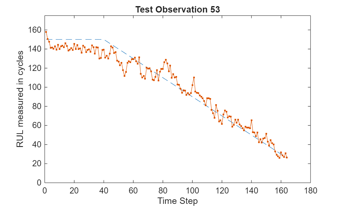 Figure Stateful LSTM contains an axes object. The axes object with title Test Observation 53, xlabel Time Step, ylabel RUL measured in cycles contains 2 objects of type line.
