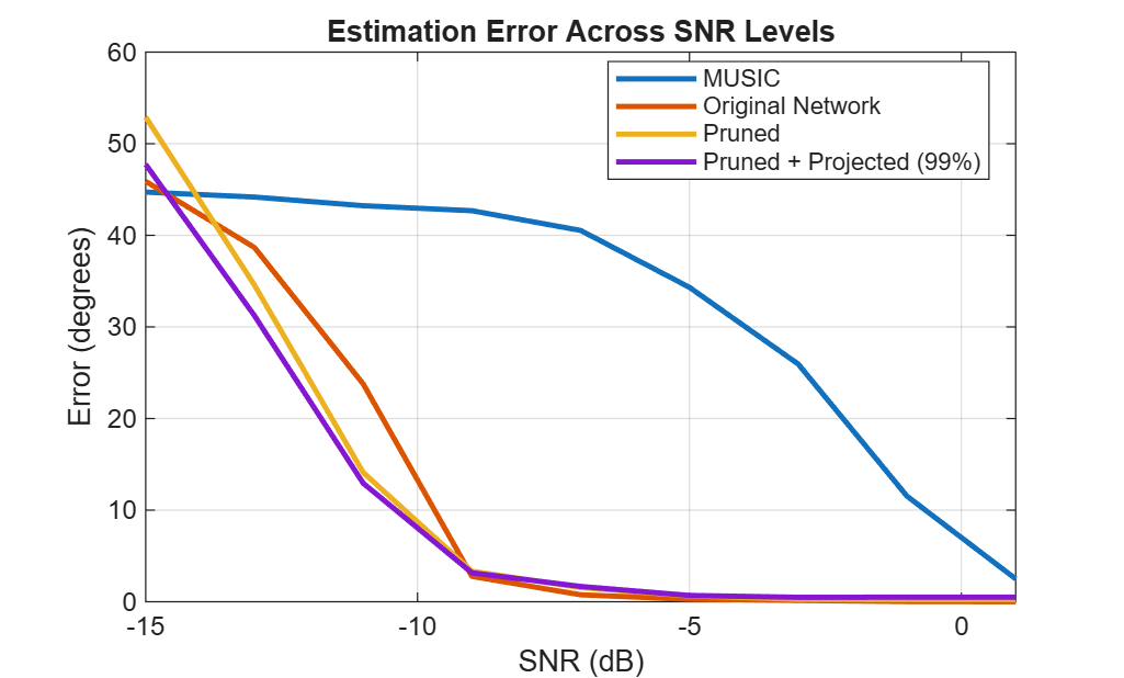 Compress Deep DOA Estimation Network Using Pruning and Projection