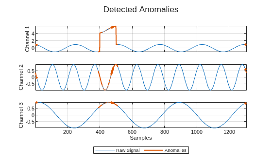 Figure contains 3 axes objects. Axes object 1 with ylabel Channel 1 contains 3 objects of type line. One or more of the lines displays its values using only markers Axes object 2 with ylabel Channel 2 contains 3 objects of type line. One or more of the lines displays its values using only markers Axes object 3 with xlabel Samples, ylabel Channel 3 contains 3 objects of type line. One or more of the lines displays its values using only markers These objects represent Raw Signal, Anomalies.