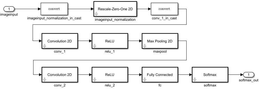 Export Quantized Networks to Simulink and Generate Code