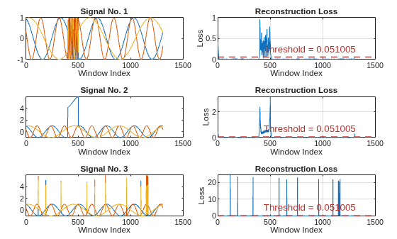 Figure contains 6 axes objects. Axes object 1 with title Signal No. 1, xlabel Window Index contains 3 objects of type line. Axes object 2 with title Reconstruction Loss, xlabel Window Index, ylabel Loss contains 2 objects of type line, constantline. Axes object 3 with title Signal No. 2, xlabel Window Index contains 3 objects of type line. Axes object 4 with title Reconstruction Loss, xlabel Window Index, ylabel Loss contains 2 objects of type line, constantline. Axes object 5 with title Signal No. 3, xlabel Window Index contains 3 objects of type line. Axes object 6 with title Reconstruction Loss, xlabel Window Index, ylabel Loss contains 2 objects of type line, constantline.