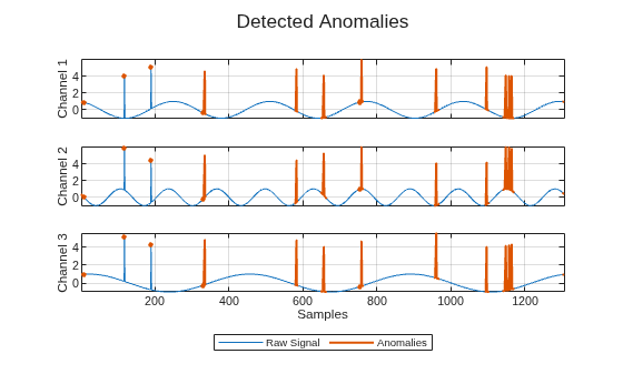Figure contains 3 axes objects. Axes object 1 with ylabel Channel 1 contains 3 objects of type line. One or more of the lines displays its values using only markers Axes object 2 with ylabel Channel 2 contains 3 objects of type line. One or more of the lines displays its values using only markers Axes object 3 with xlabel Samples, ylabel Channel 3 contains 3 objects of type line. One or more of the lines displays its values using only markers These objects represent Raw Signal, Anomalies.