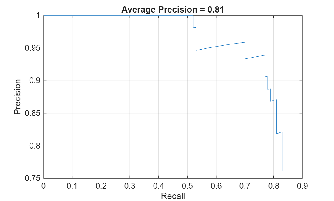Figure contains an axes object. The axes object with title Average Precision = 0.81, xlabel Recall, ylabel Precision contains an object of type line.