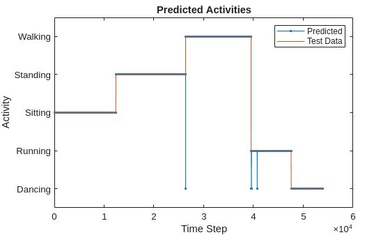 Run Sequence-to-Sequence Classification on Intel FPGA
