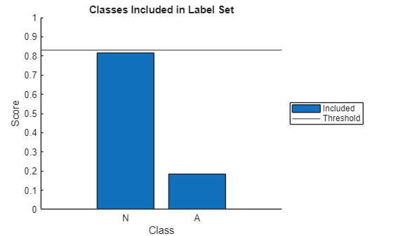 Figure contains an axes object. The axes object with title Classes Included in Label Set, xlabel Class, ylabel Score contains 2 objects of type bar, constantline. These objects represent Included, Threshold.