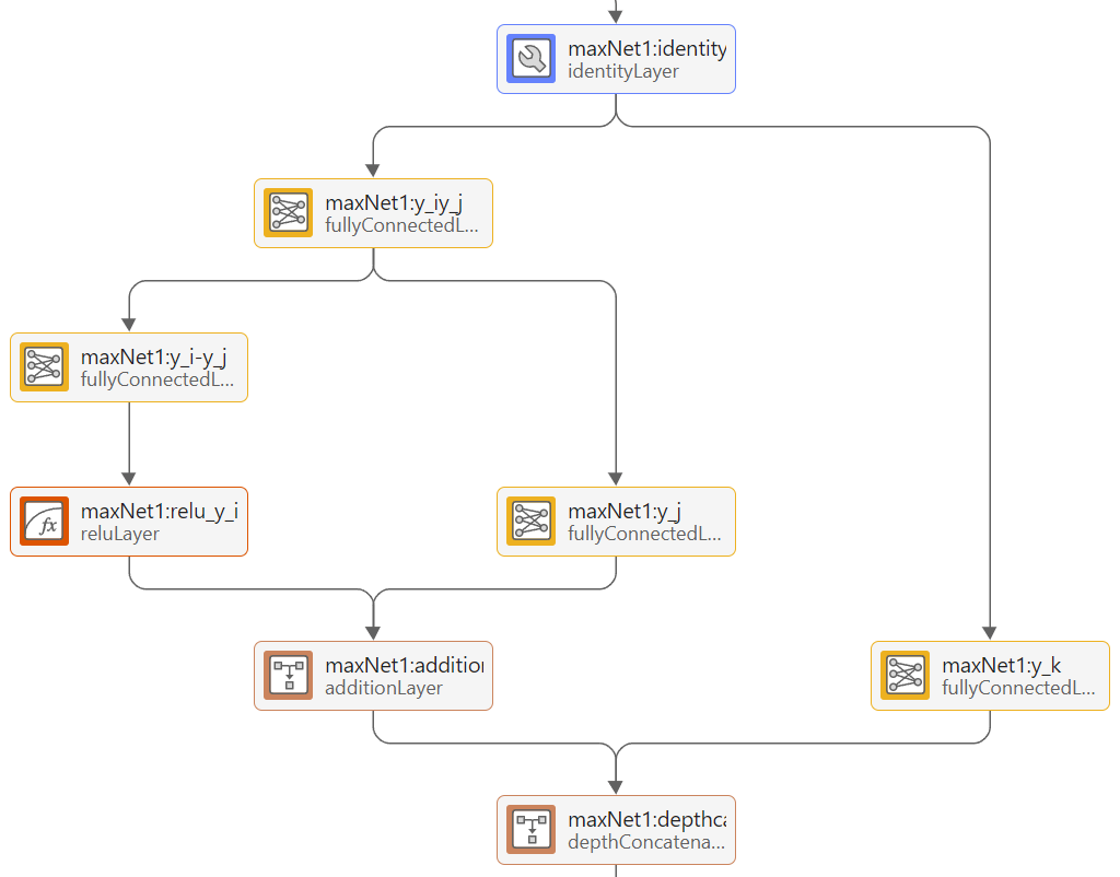 Illustration of the residual network that encodes the max function.