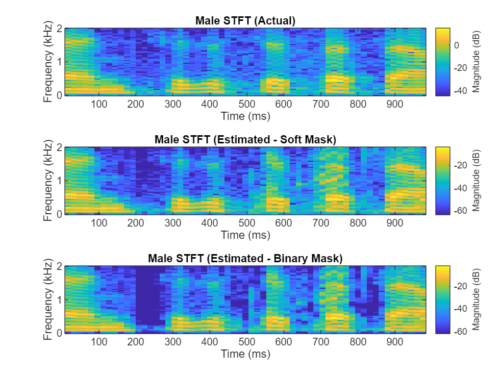 Figure contains 3 axes objects. Axes object 1 with title Male STFT (Actual), xlabel Time (ms), ylabel Frequency (kHz) contains an object of type image. Axes object 2 with title Male STFT (Estimated - Soft Mask), xlabel Time (ms), ylabel Frequency (kHz) contains an object of type image. Axes object 3 with title Male STFT (Estimated - Binary Mask), xlabel Time (ms), ylabel Frequency (kHz) contains an object of type image.