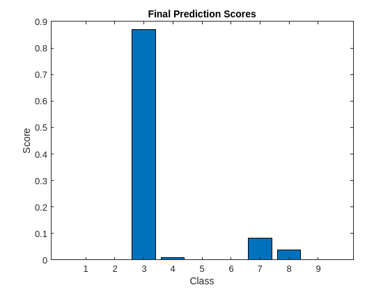Figure contains an axes object. The axes object with title Final Prediction Scores, xlabel Class, ylabel Score contains an object of type bar.