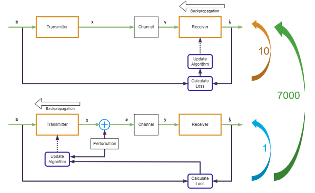 Custom Training Loops and Loss Functions for AI-Based Wireless Systems