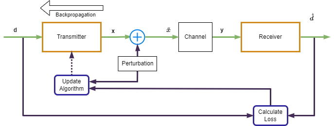 Transmitter training process