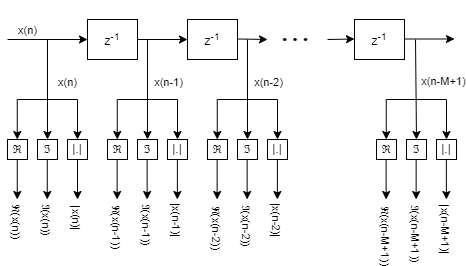 Tapped delay line DPD features