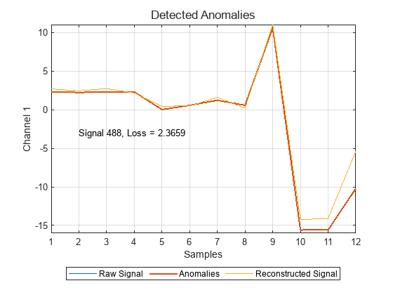 Detect Anomalies in Machinery Using LSTM Autoencoder