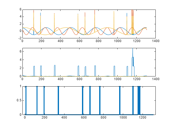 Figure contains 3 axes objects. Axes object 1 contains 3 objects of type line. Axes object 2 contains 3 objects of type line. Axes object 3 contains 3 objects of type stem.