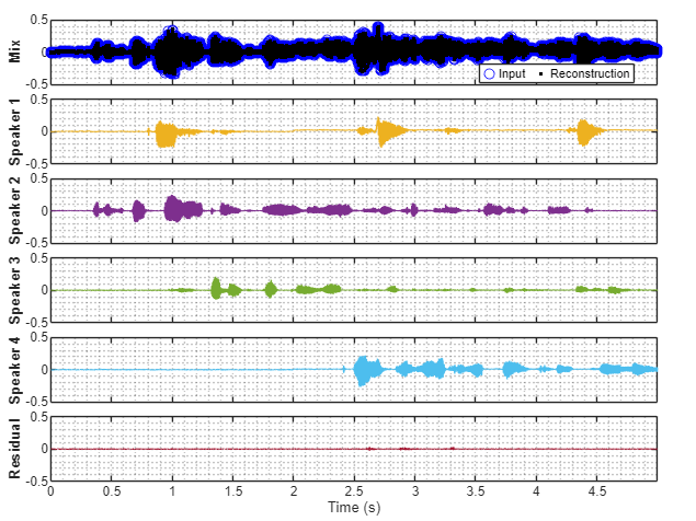 End To End Deep Speech Separation Matlab Simulink