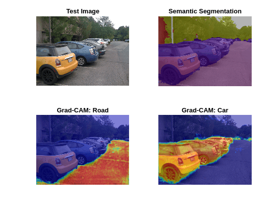 Figure contains 4 axes objects. Axes object 1 with title Test Image contains an object of type image. Axes object 2 with title Semantic Segmentation contains an object of type image. Axes object 3 with title Grad-CAM: Road contains 2 objects of type image. Axes object 4 with title Grad-CAM: Car contains 2 objects of type image.