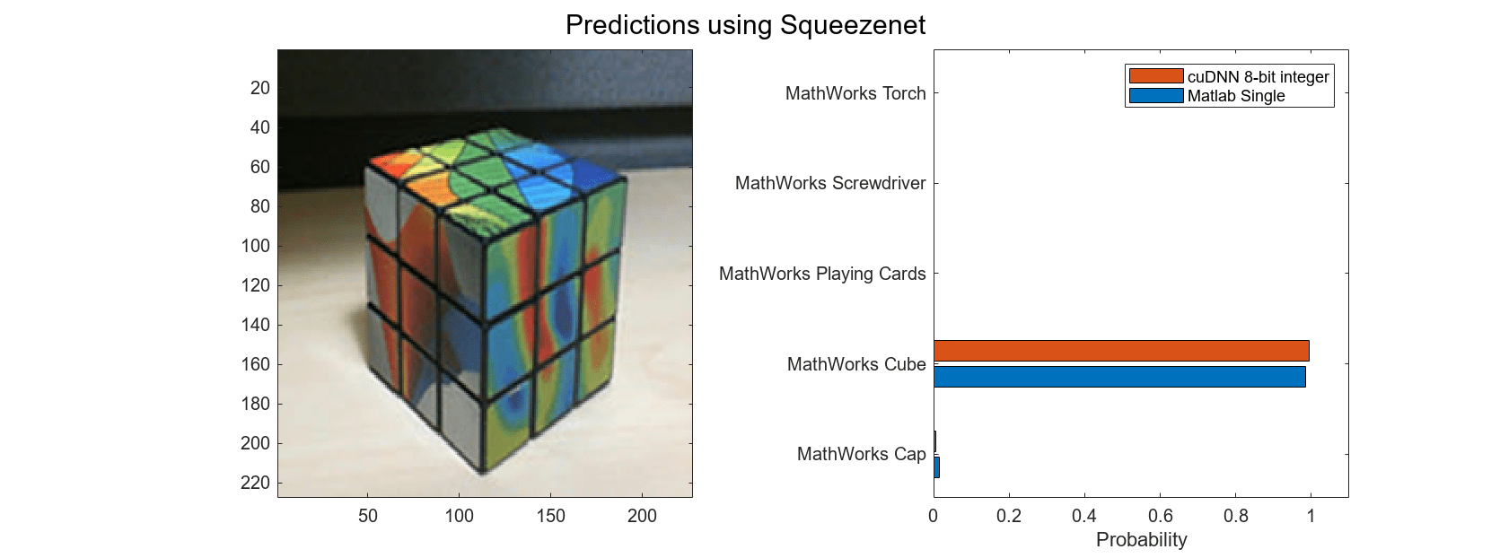 Figure contains 2 axes objects and another object of type subplottext. Axes object 1 contains an object of type image. Axes object 2 with xlabel Probability contains 2 objects of type bar. These objects represent Matlab Single, cuDNN 8-bit integer.