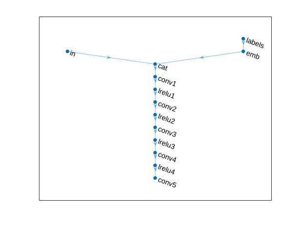 Figure contains an axes object. The axes object contains an object of type graphplot.