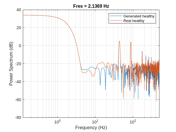 Figure contains an axes object. The axes object with title Fres = 2.1372 Hz contains 2 objects of type line. These objects represent Generated healthy, Real healthy.