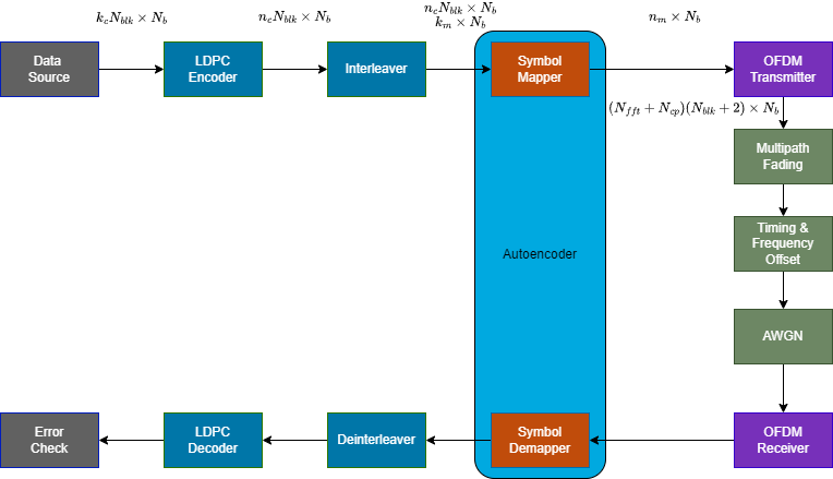 Model-Free Training of AI-Based OFDM Wireless Systems