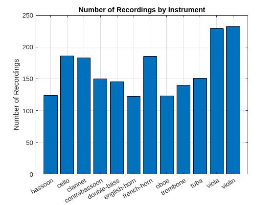 Figure contains an axes object. The axes object with title Number of Recordings by Instrument, ylabel Number of Recordings contains an object of type bar.