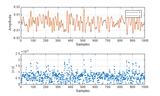Figure contains 2 axes objects. Axes object 1 with xlabel Samples, ylabel Amplitude contains 2 objects of type line. These objects represent x, y. Axes object 2 with xlabel Samples, ylabel |x-y| contains a line object which displays its values using only markers.
