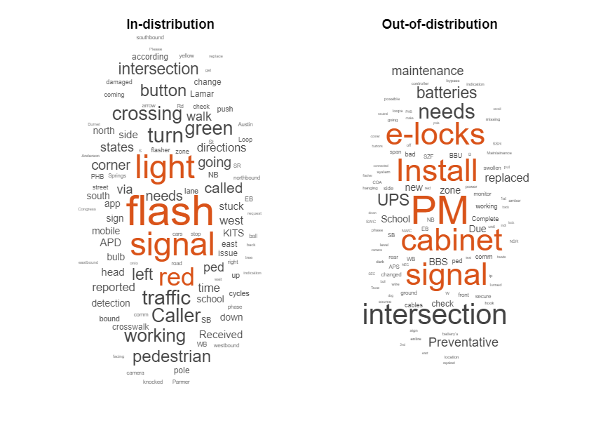 Figure contains objects of type wordcloud. The chart of type wordcloud has title In-distribution. The chart of type wordcloud has title Out-of-distribution.