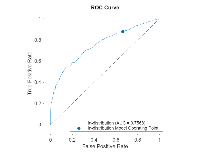 Figure contains an axes object. The axes object with title ROC Curve, xlabel False Positive Rate, ylabel True Positive Rate contains 3 objects of type roccurve, scatter, line. These objects represent In-distribution (AUC = 0.7789), In-distribution Model Operating Point.