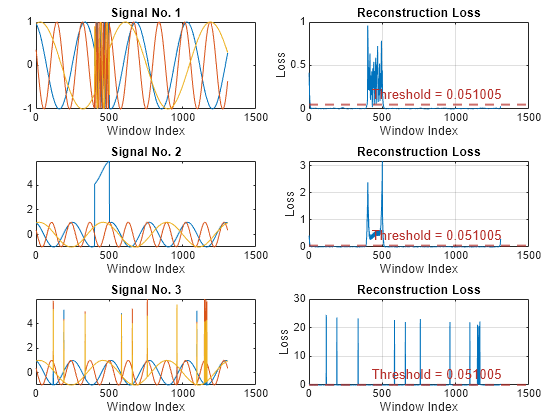 Figure contains 6 axes objects. Axes object 1 with title Signal No. 1, xlabel Window Index contains 3 objects of type line. Axes object 2 with title Reconstruction Loss, xlabel Window Index, ylabel Loss contains 2 objects of type line, constantline. Axes object 3 with title Signal No. 2, xlabel Window Index contains 3 objects of type line. Axes object 4 with title Reconstruction Loss, xlabel Window Index, ylabel Loss contains 2 objects of type line, constantline. Axes object 5 with title Signal No. 3, xlabel Window Index contains 3 objects of type line. Axes object 6 with title Reconstruction Loss, xlabel Window Index, ylabel Loss contains 2 objects of type line, constantline.