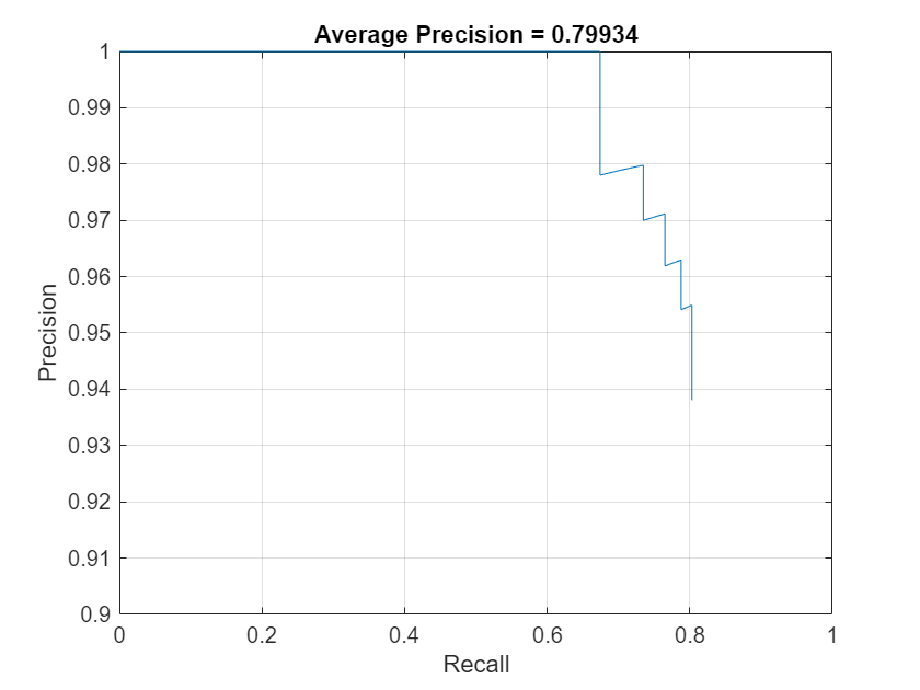 Figure contains an axes object. The axes object with title Average Precision = 0.79934, xlabel Recall, ylabel Precision contains an object of type line.