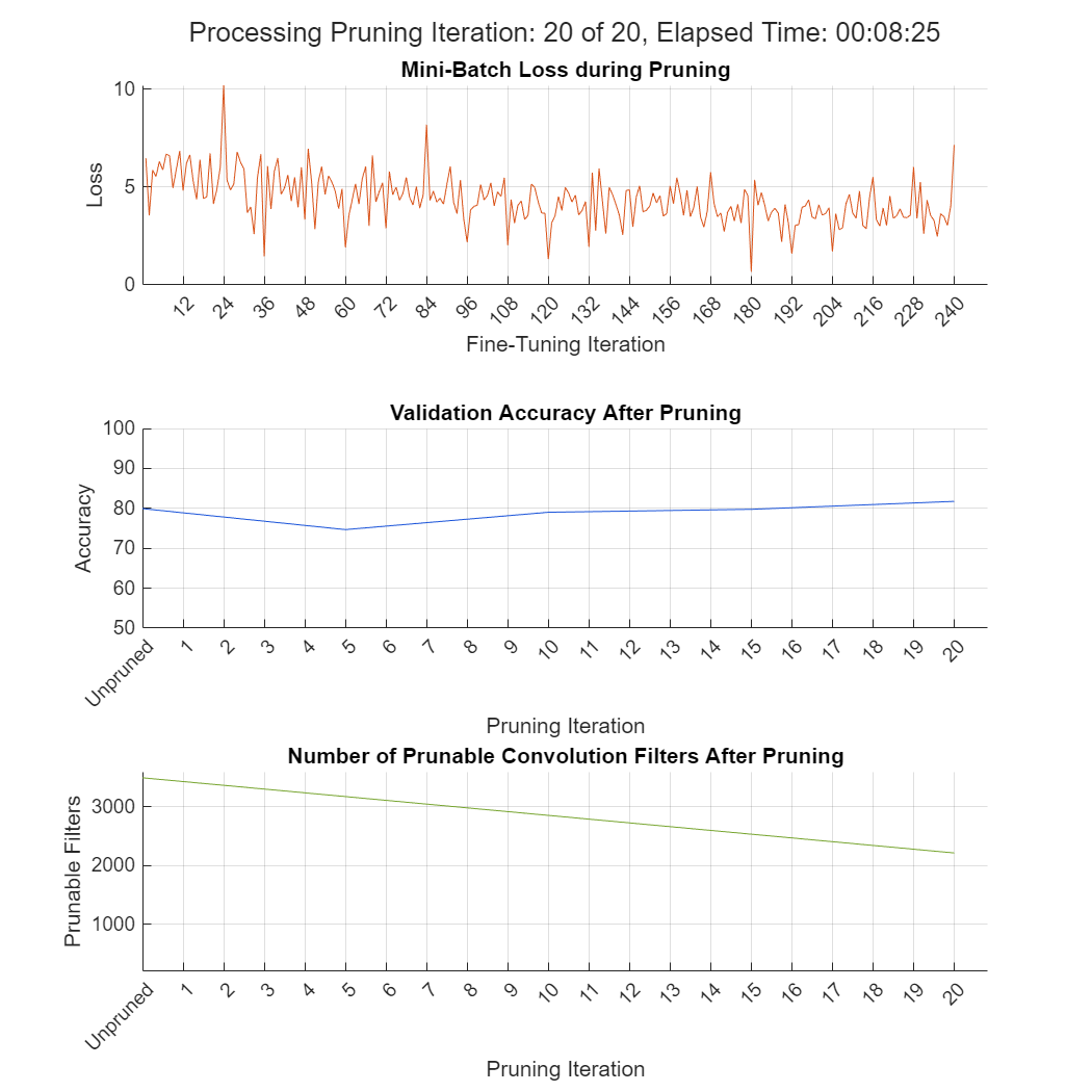 Figure contains 3 axes objects. Axes object 1 with title Mini-Batch Loss during Pruning, xlabel Fine-Tuning Iteration, ylabel Loss contains an object of type animatedline. Axes object 2 with title Validation Accuracy After Pruning, xlabel Pruning Iteration, ylabel Accuracy contains an object of type animatedline. Axes object 3 with title Number of Prunable Convolution Filters After Pruning, xlabel Pruning Iteration, ylabel Prunable Filters contains an object of type animatedline.