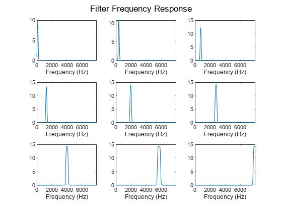 Speaker Identification Using Custom SincNet Layer and Deep Learning